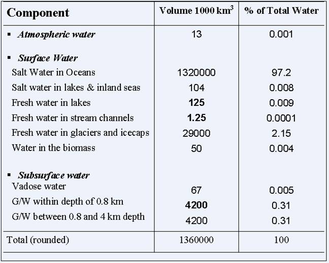 Estimated Distribution of World's Water