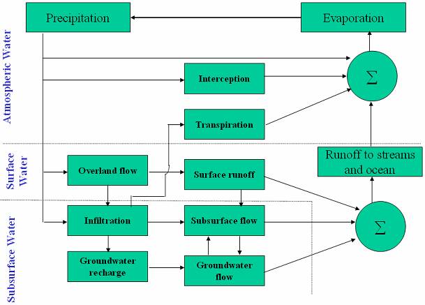 Block-diagram representation of the global hydrologic system