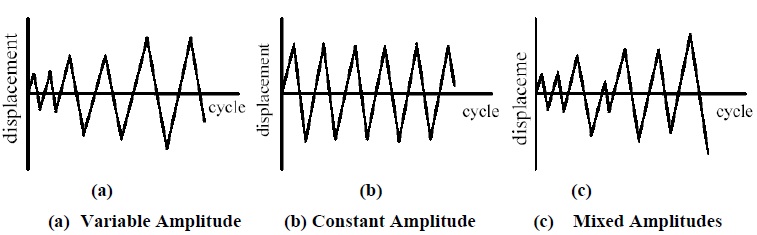 Various types of loading histories employed in quasi-static cyclic tests