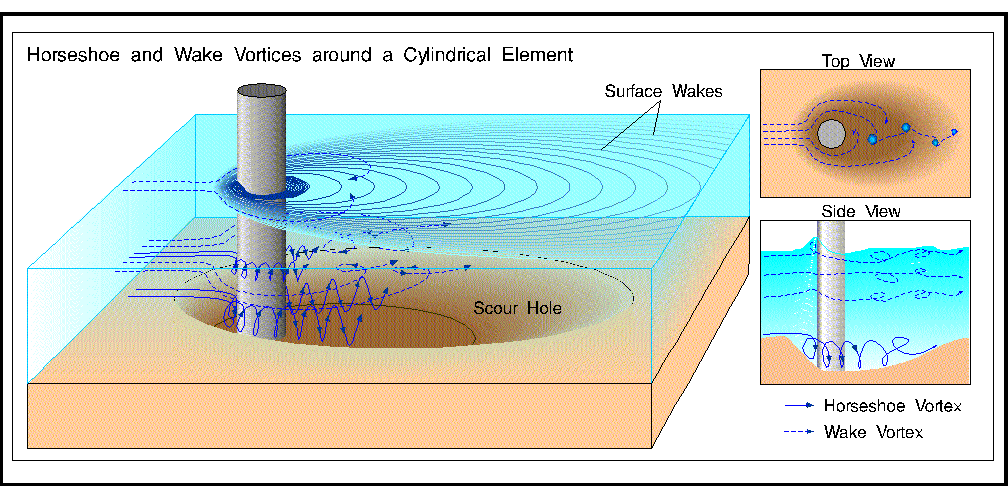 Local Sour Phenomena, Causes and Clear Water Local Scour