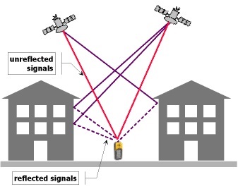 Multipath Effects on GPS