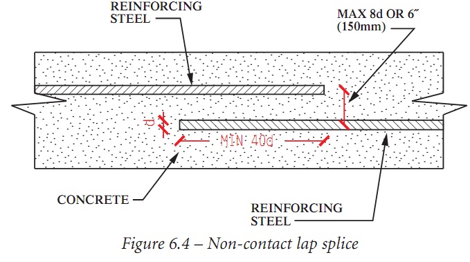 Non Contact lap Splice