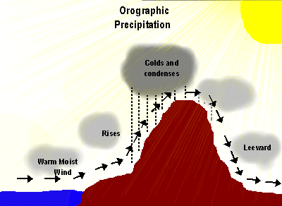 Types of Precipitation Formation Process - Cyclonic, Convective & Orographic  ppt.