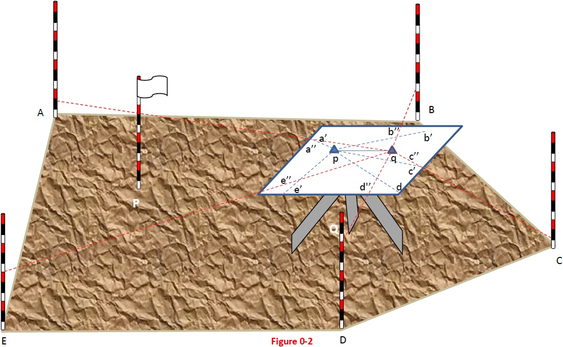 Intersection Method of Plane Table Survey