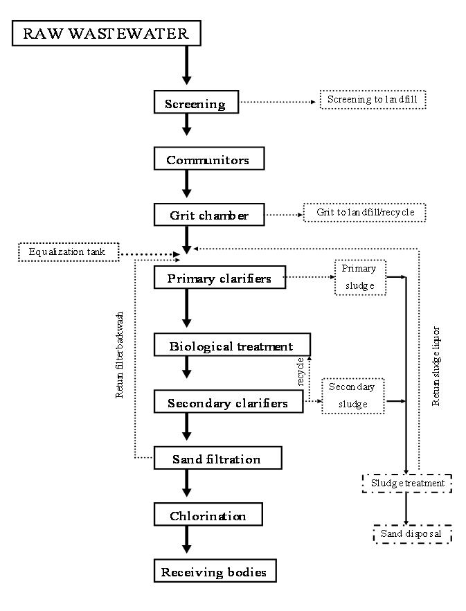 Raw Wastewater