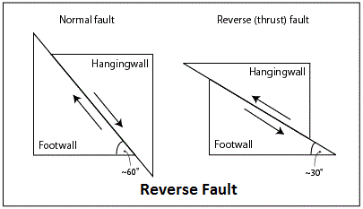 Reverse Fault