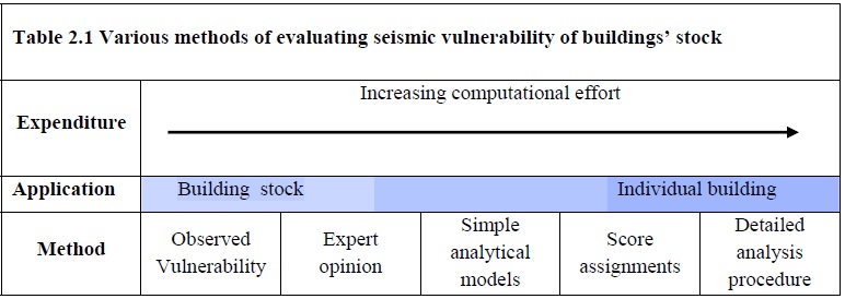 Seismic Evaluation Methods