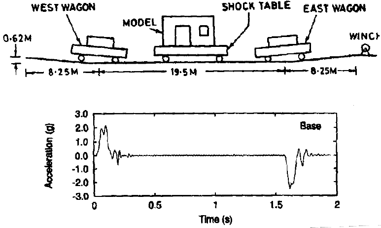 Shock Table Test