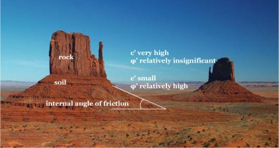 Shear strength of soils