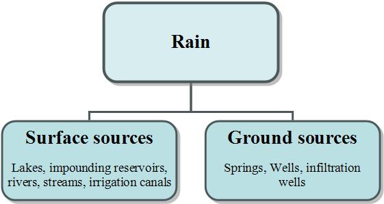 Sources of Water