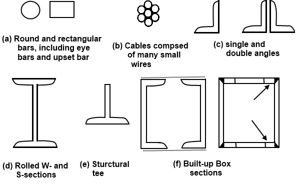 Types of steel pdf Types of steel pdf