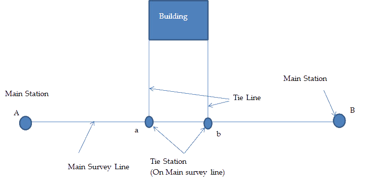 What are Survey Stations and Factors Affecting Selection of Survey