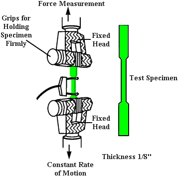 Tensile Strength Test