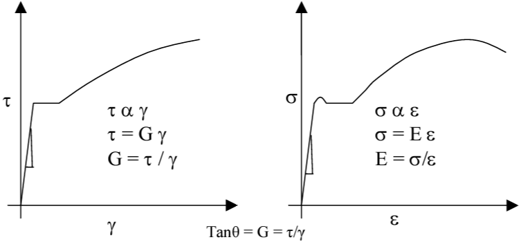 Torsional Rigidity in Shear