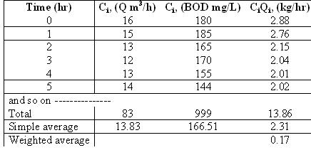 Weighted Average Varios Flow Rates Determination