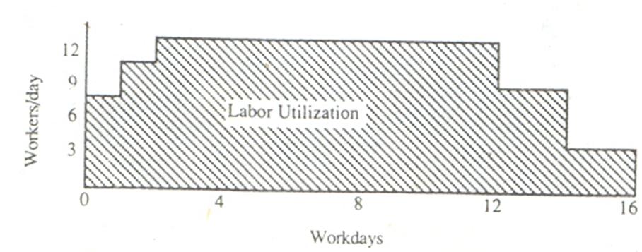 Resource Levelling Work Days