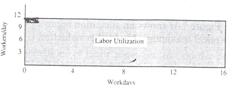 Labor Utilization