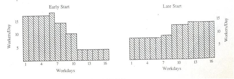 Early-start and Late-start Histograms