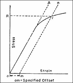 To Determine Yield Strength Tensile Strength Of A Steel Bar By Offset Secant Method