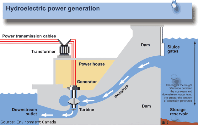 Hydroelectric Power Plant Diagram - Schematic of an Impoundment Hydroelectric Power Plant ... - Some examples are descriped in table 1.