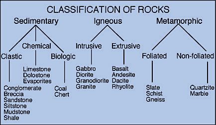 Geological Classification of Stones