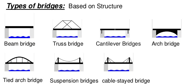 beam bridge design