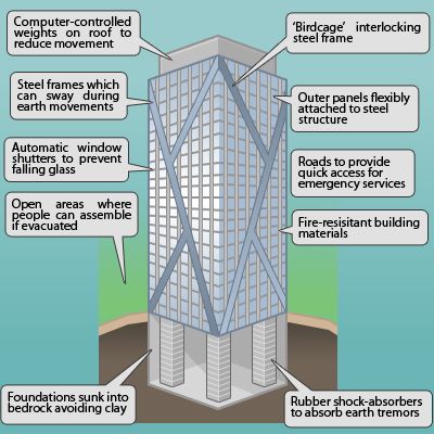 Earthquake Resistant Buildings Design