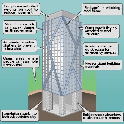 earthquake resistant buildings case study