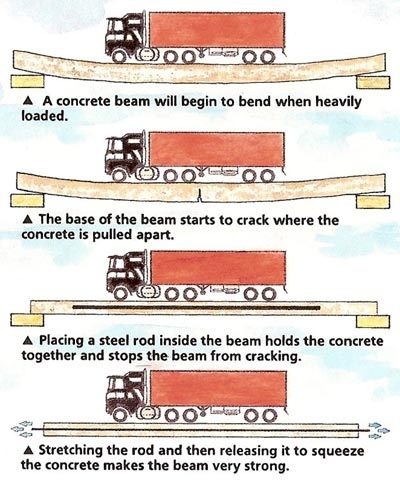 Prestressed Concrete Concept