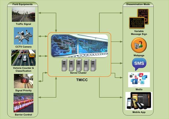 Traffic Information Dissemination Media