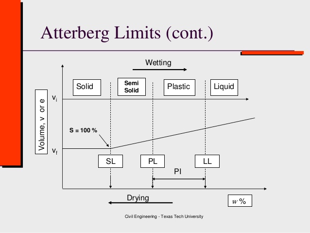 Atterberg Limits Plasticity Chart