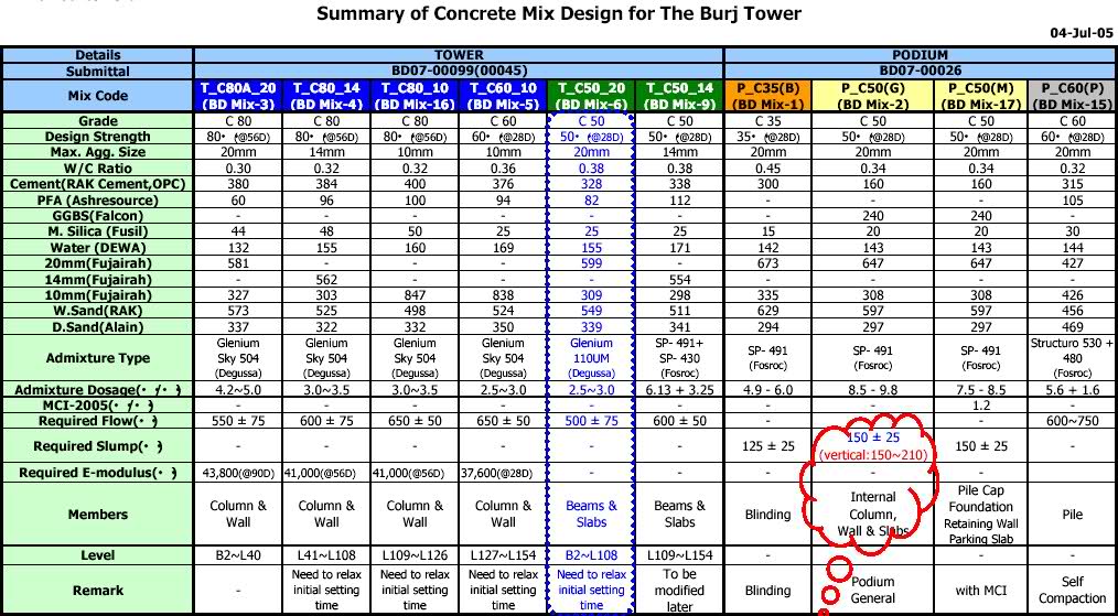 Concrete Mix Design (AS per ACI code) with Excel Sheets and Software