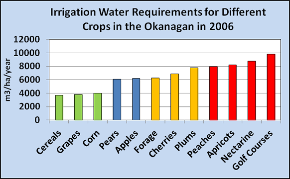 Water Requirement of Crops