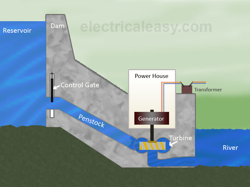 Hydropower Plants - Working Mechanism