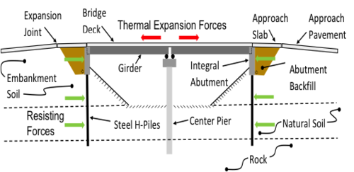 Jointless Bridges