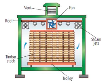 Kiln Seasoning