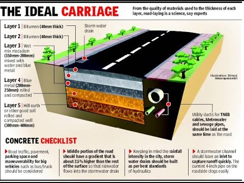 Components of Road Structure | Functions and Construction Methods ...