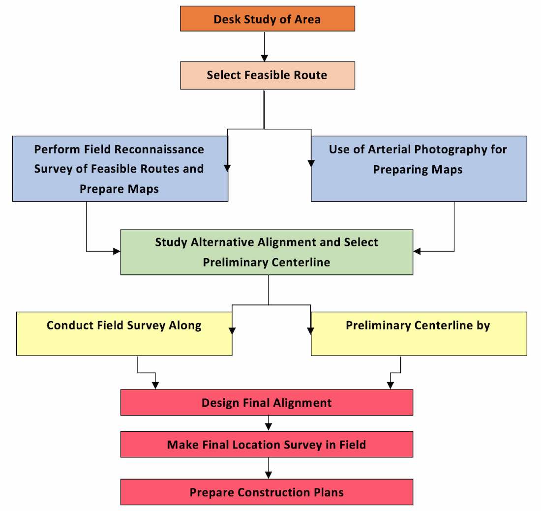 Location Survey for Roads