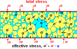 Stress in Soil