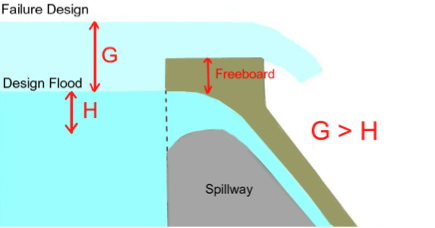 Freeboard in Dams