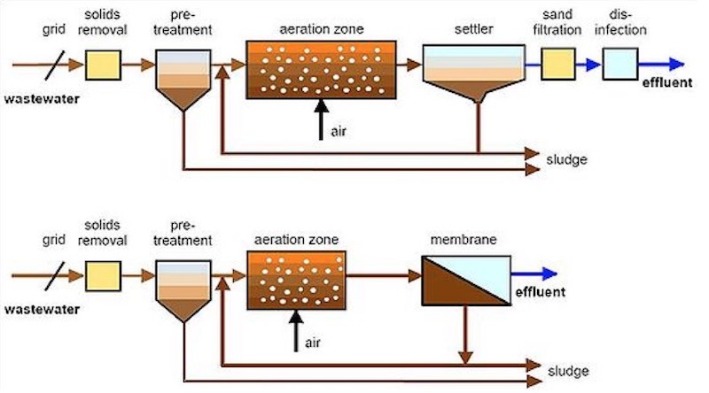 Commonly identified activated sludge solids separation problem in
