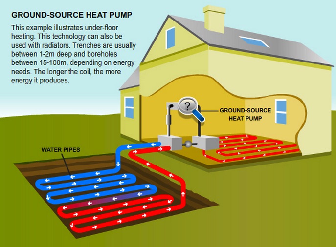 Ground Source Heat Pump (GSHP)