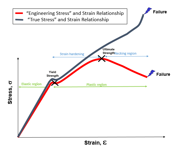 Engineering Stress And Strain Curve Diagram Engineering Stress And Strain Curve Diagram