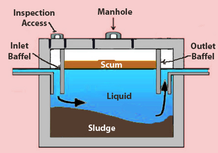 Design of Septic Tank