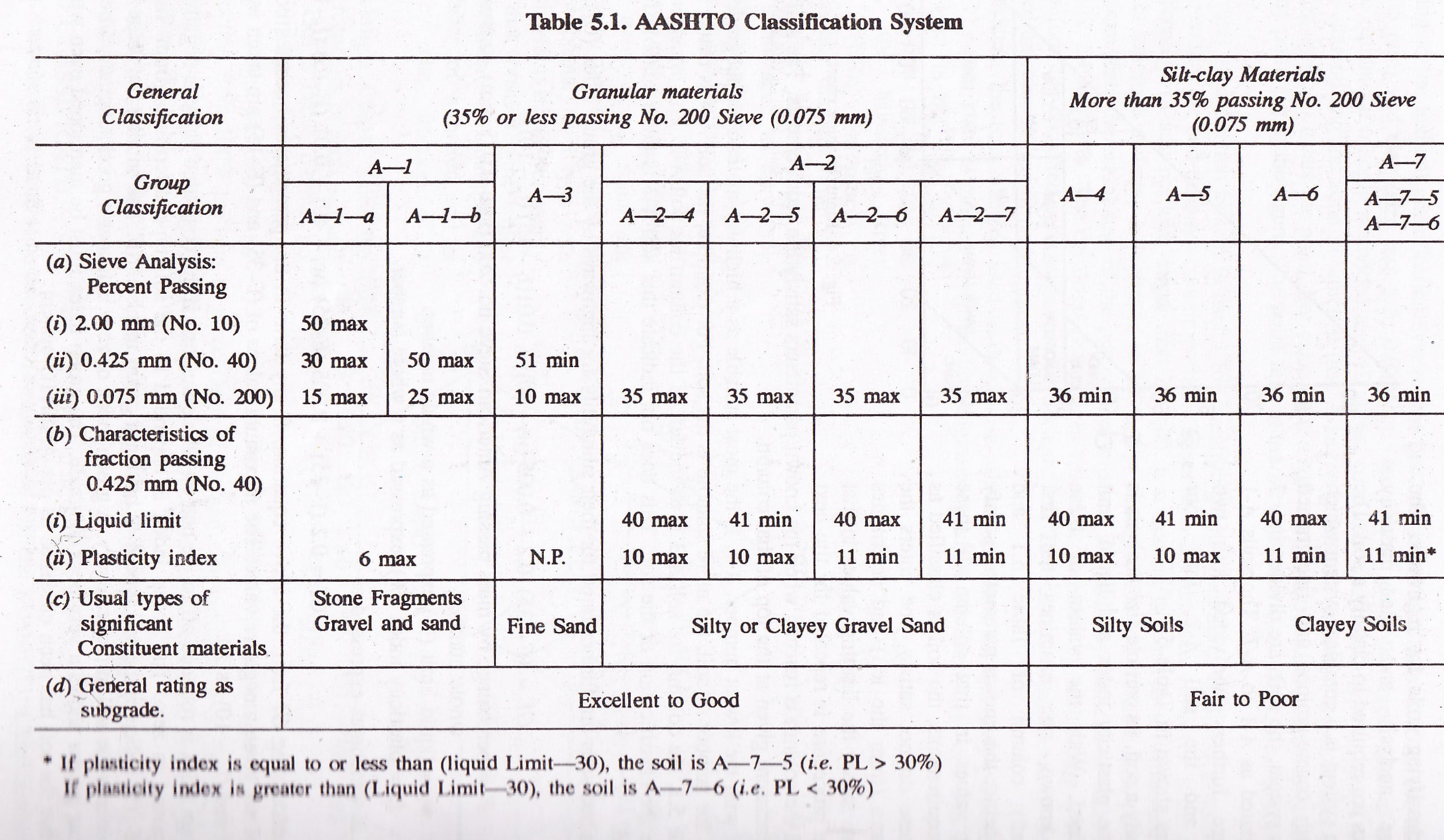 Classification Chart