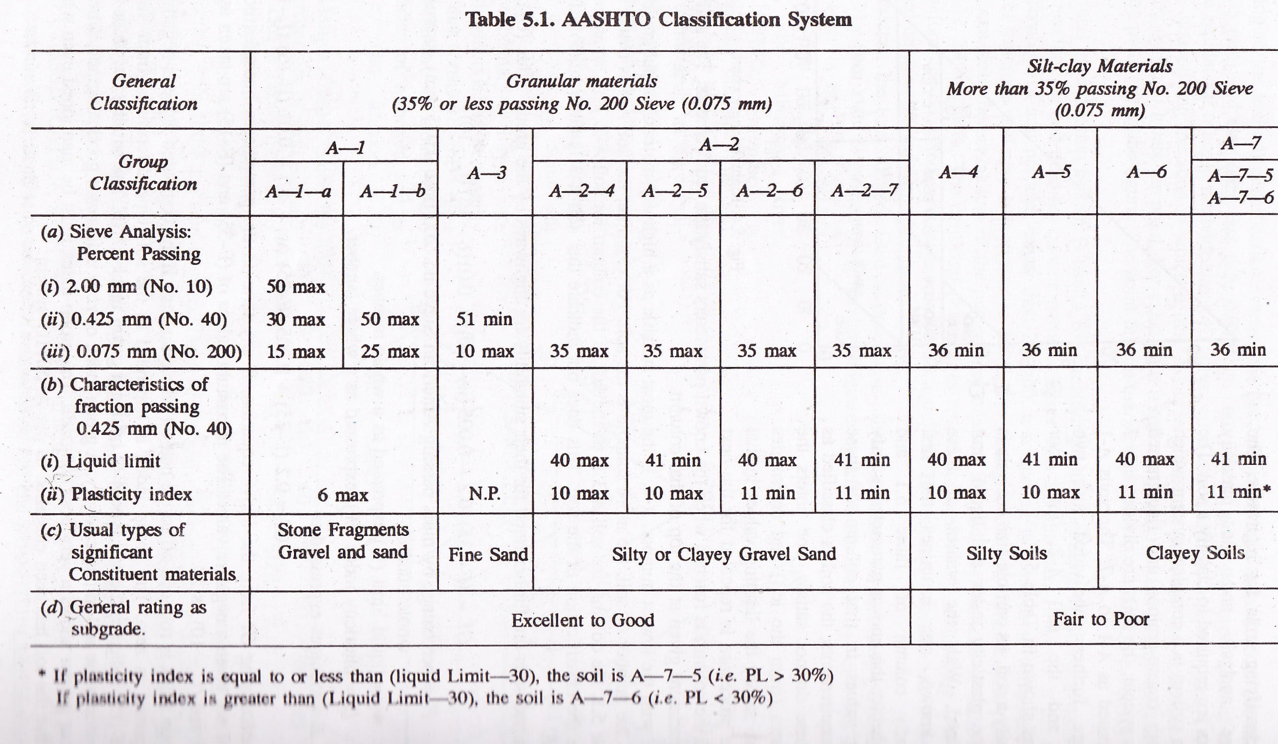 DOC AASHTO Soil Classification System from AASHTO M 145 52 OFF