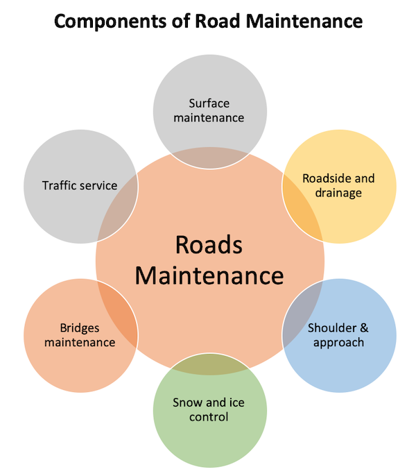 Road Maintenance Components