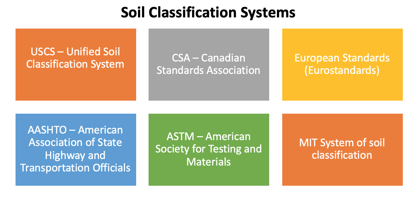 Soil Classification Systems