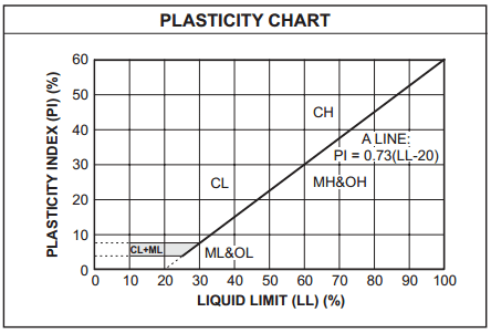 Soil Characteristics Chart