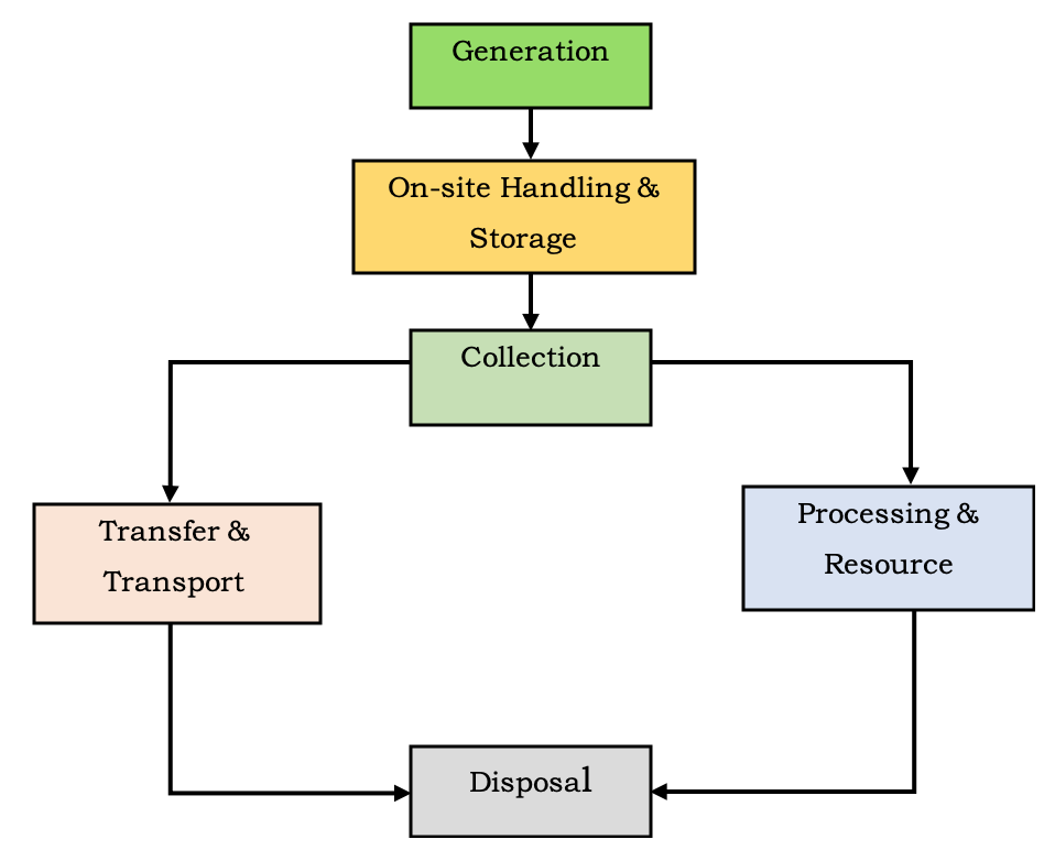 research design example of solid waste management